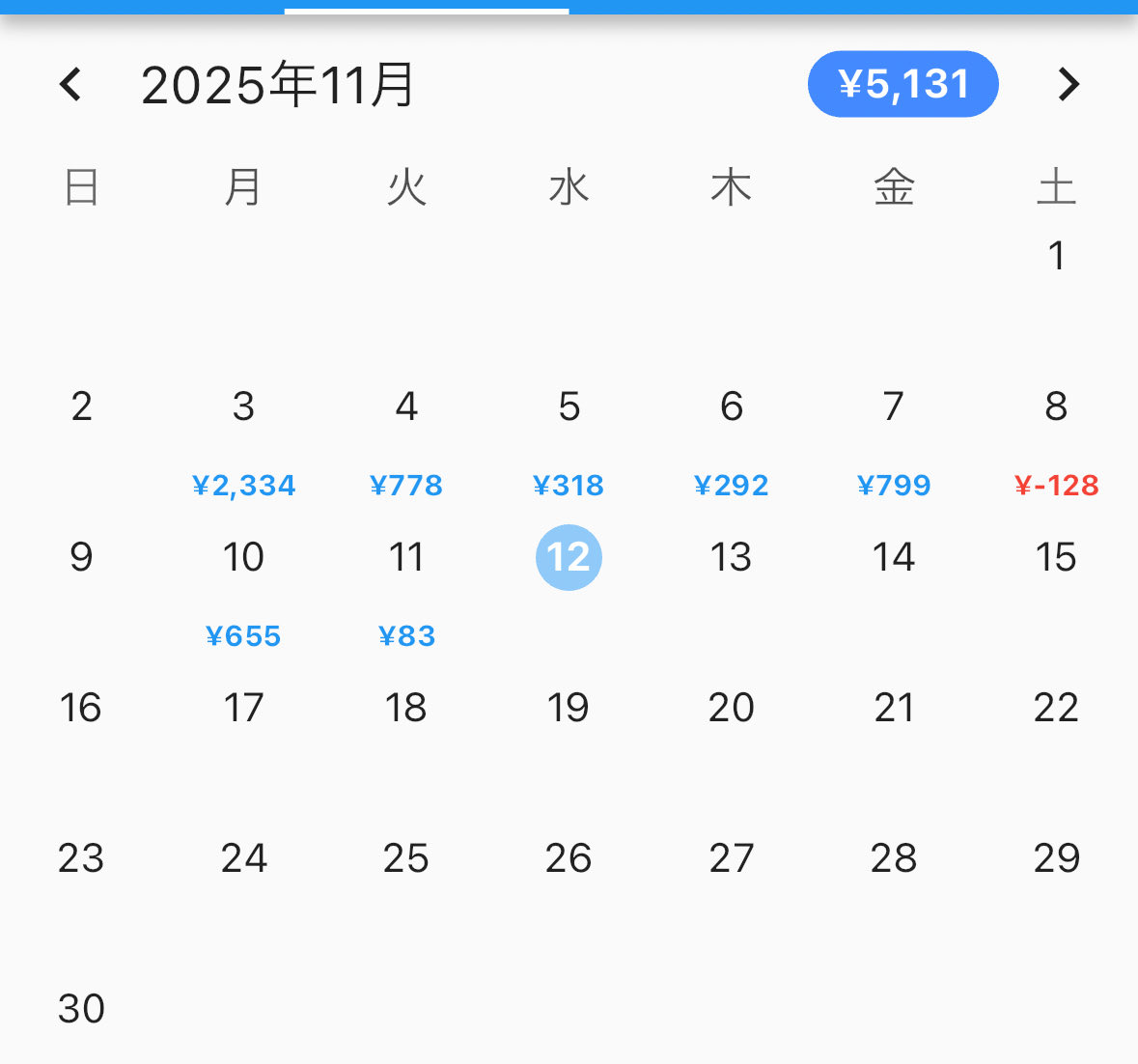 【11/11 自動FX実践記】
昨日の投稿を失念してしまいましたが、とりあえず利益はでています。