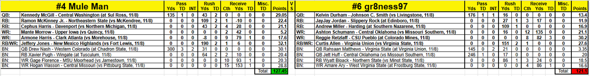 D2Fantasy's tweet photo. We have a tight one for the championship, as @burgmuleman leads @d2kferg by only 6.35 points!

Championship Pt 1
High QB Scorer: @gavin_sukup (@UIndyFB) - 53.45 pts
High RB Scorer: Dawson Forgy (@WayneStFootball) - 50.0 pts
High WR Scorer: @reg_retzlaff (@CSUPFootball) - 30.2 pts https://t.co/X47IVqkkeZ