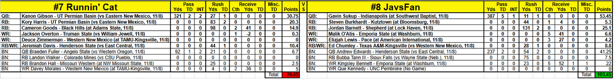 D2Fantasy's tweet photo. We have a tight one for the championship, as @burgmuleman leads @d2kferg by only 6.35 points!

Championship Pt 1
High QB Scorer: @gavin_sukup (@UIndyFB) - 53.45 pts
High RB Scorer: Dawson Forgy (@WayneStFootball) - 50.0 pts
High WR Scorer: @reg_retzlaff (@CSUPFootball) - 30.2 pts https://t.co/X47IVqkkeZ