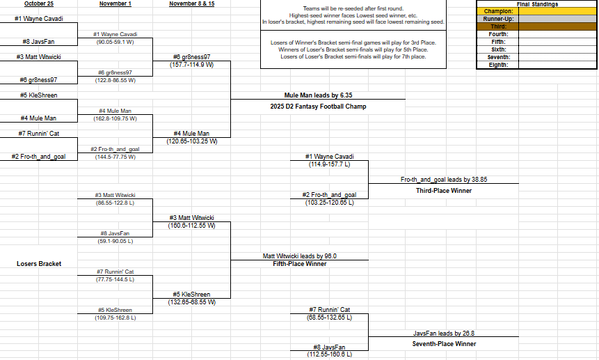 D2Fantasy's tweet photo. We have a tight one for the championship, as @burgmuleman leads @d2kferg by only 6.35 points!

Championship Pt 1
High QB Scorer: @gavin_sukup (@UIndyFB) - 53.45 pts
High RB Scorer: Dawson Forgy (@WayneStFootball) - 50.0 pts
High WR Scorer: @reg_retzlaff (@CSUPFootball) - 30.2 pts https://t.co/X47IVqkkeZ