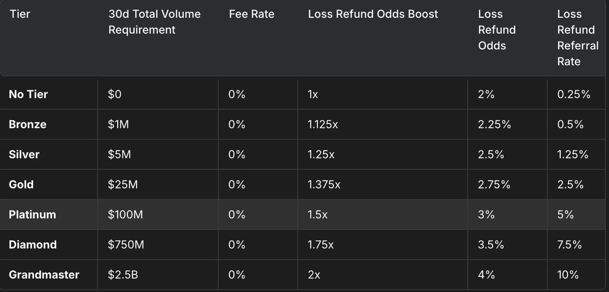 Lighter-Variational零风险对冲策略解密——百万分之五磨损

在我们 <a href="/Alpha_alabs/">Alpha Labs</a> 制作的014量化策略中，通过多账户测试btc——eth的交易对以及在 <a href="/variational_io/">Variational</a> 的“未成年退款机制之下”可以做到百万分之五的磨损。

如果有任何疑问可以加入Alpha Labs的tg频道：t.me/+DYoJd7HuN1kyN…
