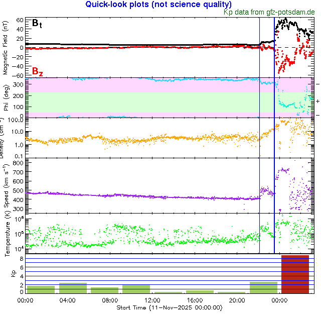 What a surprise!   

A much stronger shock has arrived shortly after I reported the first one.  This should be from the CME on November 10.

We have already seen a G5 (Kp:-9-, Dst:-225nT) storm.  These values should be still preliminary, though.