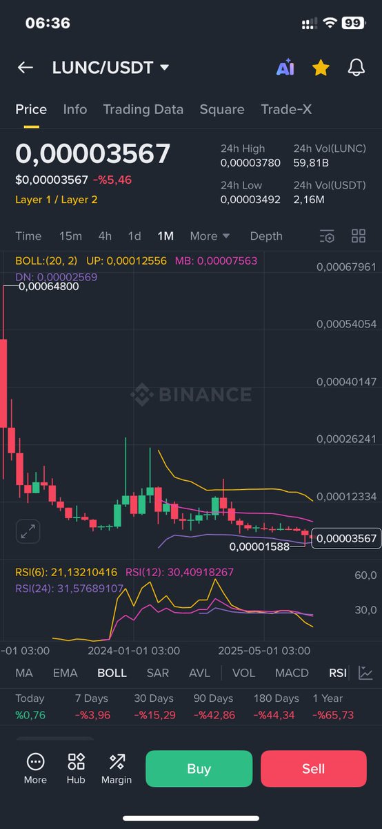 Would you like to explain this chart to investors? Or let me be your Jesus? #lunc creep is what works best for you. You think you have control and power as long as the supply isn't burned. When it comes to price levels, it's not about capital, investors, but about mismanagement