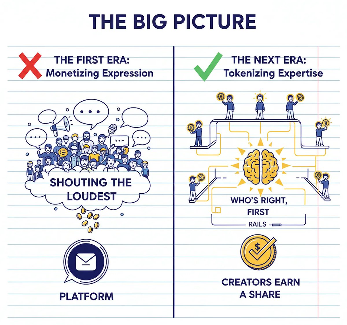 The internet’s first era monetized expression.
The next one tokenizes expertise.

It’s not about who shouts the loudest - it’s about who’s right, first.
And for that, creators deserve a share.