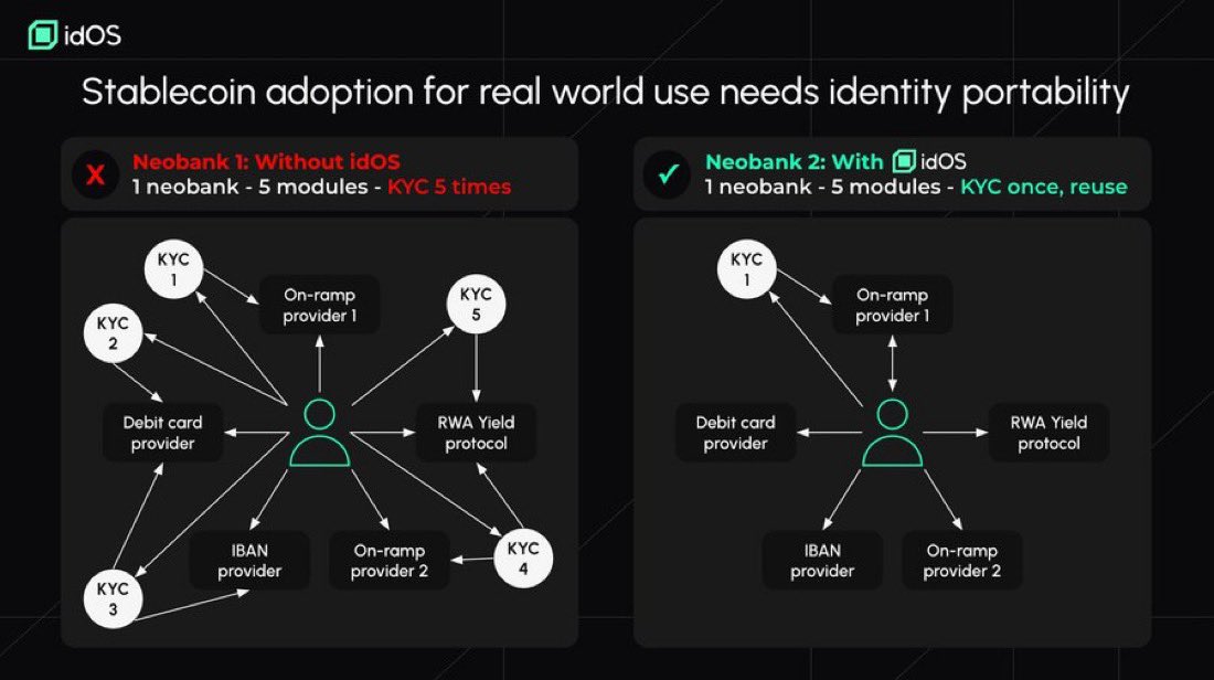 cryptoWithRakib's tweet photo. what’s idos on wallchain ?

short explanation: verify once, store in wallet, reuse anywhere. encrypted across nodes - only u hold the keys.

apps see what u allow.

needs strong partners, and @idOS_network already got em.

if it works, we’re finally free from kyc hell. https://t.co/ZPHtkxU2es