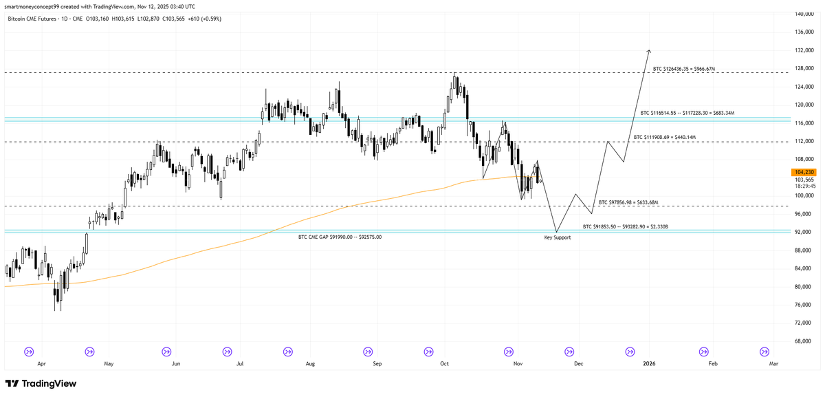 focus100_focus's tweet photo. 📊 Trading Plan (Daily Timeframe) #BTC #DeFi #Layer1(L1)

✔️Drop to Key Support $92K - fills CME gap.
✔️Bounce back to $97K–$99K - early recovery.
✔️Break through $111K Resistance - confirms bullish reversal.

🔥Final rally toward $124K-130K+ Target in early 2026.

 #bullrun2025 https://t.co/YcadqqiVog