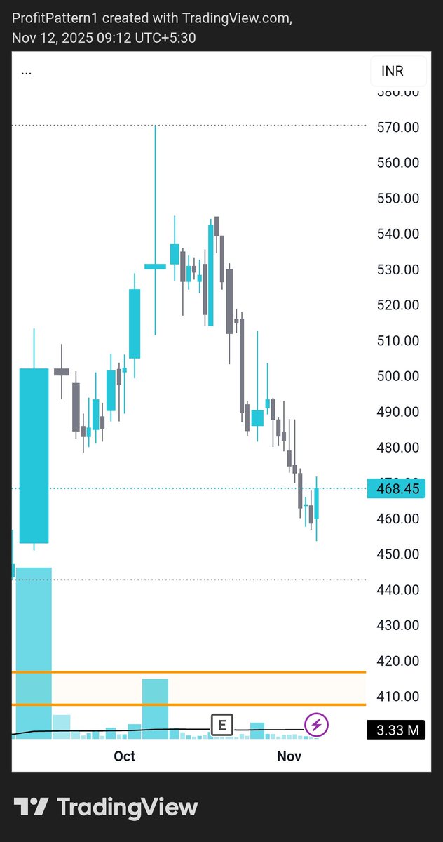 ProfitPattern1's tweet image. #poonawalla