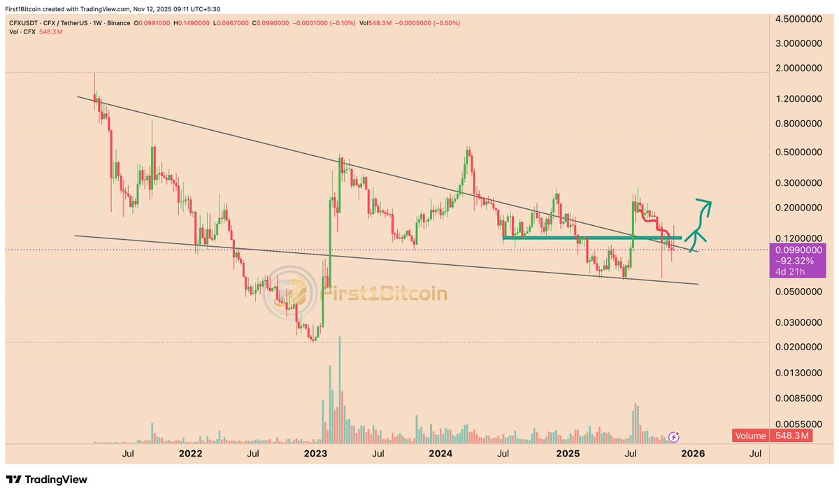 First1Bitcoin's tweet image. Conflux ($CFX) is showing signs of a potential trend reversal after retesting support.
If it holds this level, the next move could push it back above $0.12 in the short term. 🔄
Watching closely for confirmation. 👀
#CFX