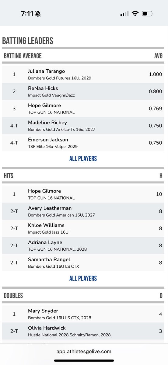 #topgunfastpitch was 🔥 at Bombers Exposure last weekend in Texas. Playing 16s &amp; 18s, I pitched 13.1 innings, w/ 52 batters &amp; 29 SOs. I also hit a 💣 to go along with it. Next up Clearwater, FL! <a href="/TGASciara/">Top Gun National 16</a> <a href="/TGA_Turner/">Top Gun National 18U</a> <a href="/TexasSoftball/">Texas Softball</a> <a href="/ExtraInningSB/">EXTRA INNING SOFTBALL</a> <a href="/LineDsoftball/">Line Drive Media</a> <a href="/SoftbalAmerica/">Softball America</a>