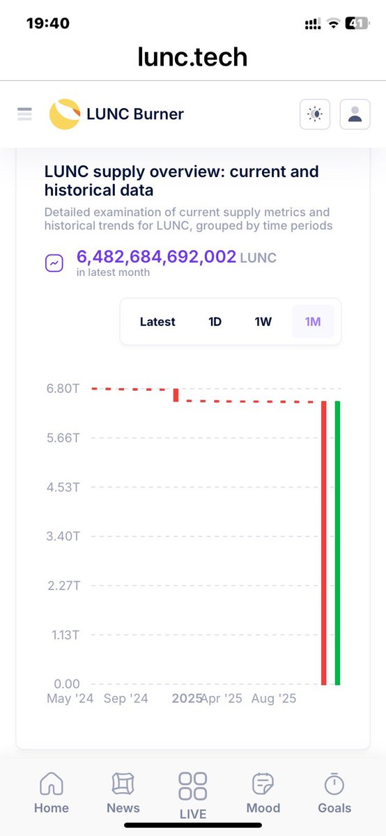 Would you like to explain this chart to investors? #lunc You think you have control and power as long as the supply doesn't run out. That's why you're making everyone dependent on you with empty promises. But you're not actually trying to reduce the supply; on the contrary,