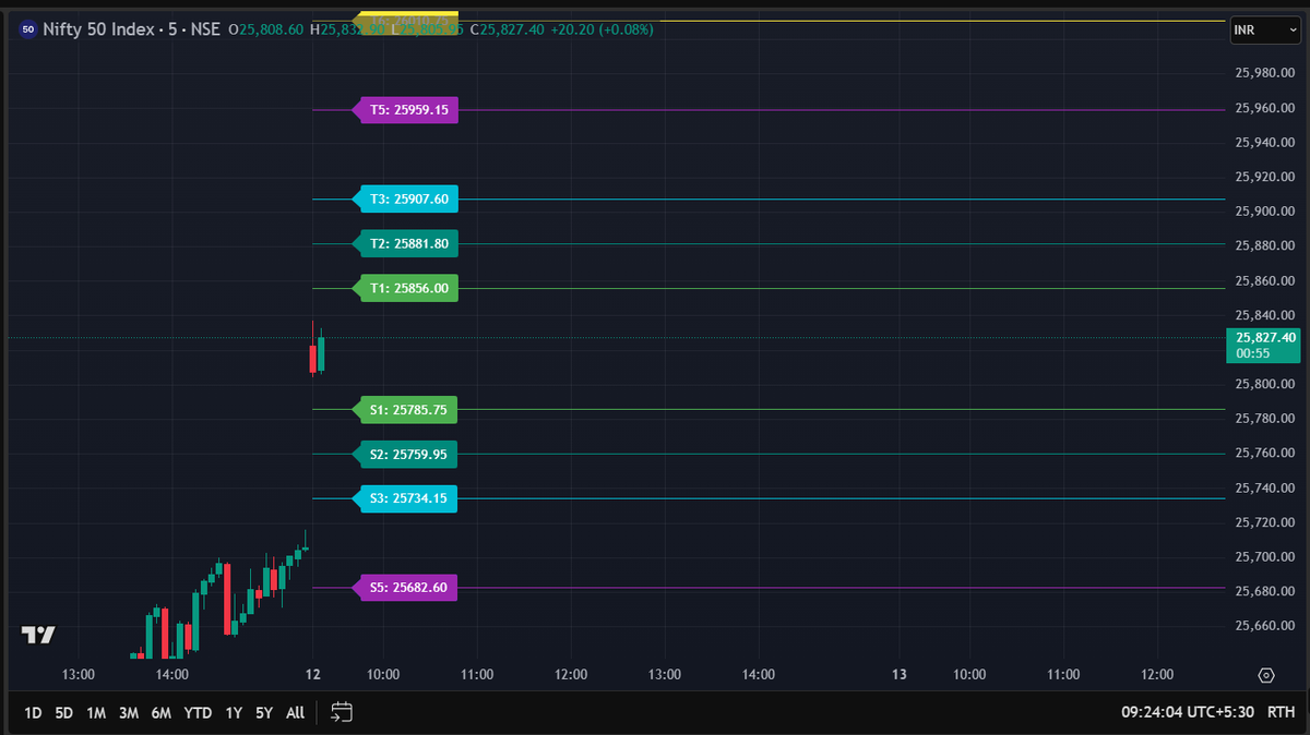 VenooVenu's tweet photo. #Nifty #Stockmarketindia #stockmarketcrash #stockmarket #stockmarkets #stockmarketnews #Bankniftyoptions #optiontrading 
Nifty Intraday CSL-Pivots S1 to S5- Supp, T1 to T5-Resist . https://t.co/E60VLWWAe1
