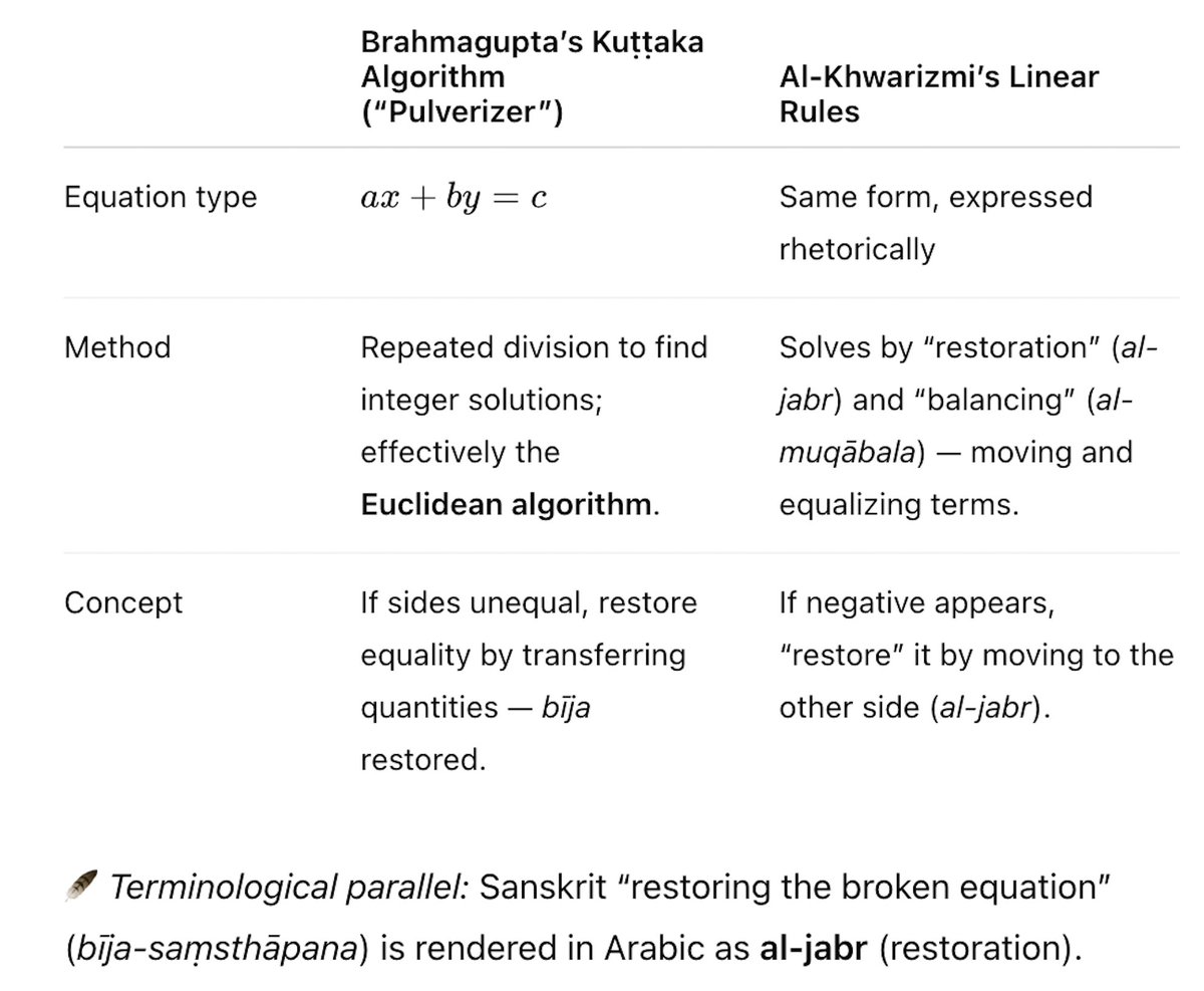 I often see this dumb argument that "Hindus gave numeric system, Muslims developed Algebra". 
I call BS on that.

Long before algebra appeared in the Islamic world, it was already a mature, well-defined science in India. Around 628 CE, the Hindu mathematician Brahmagupta wrote