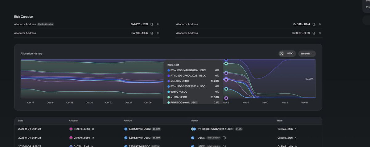 4. At some point, Relend USDC had changed its collateral composition — adding <a href="/elixir/">Elixir</a>'s $sdeUSD and exposing us to <a href="/StreamDefi/">Stream Finance</a>. Now that Stream collapsed, the collateral is worthless and borrowers have no reason to repay.