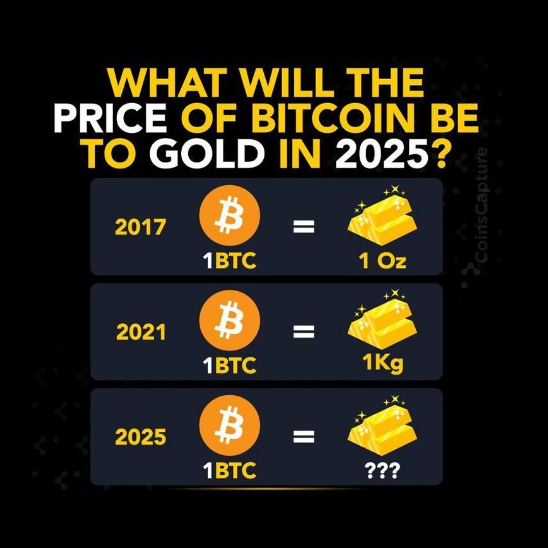 CryptoknightA's tweet photo. In 2017, 1 BTC = 1 oz of gold.
By 2021, 1 BTC = 1 kg of gold.
If history rhymes… what happens by 2025? 👀
Cycles reward those who study them, not those who doubt them.
#crypto #bitcoin https://t.co/eDgP2p1irF