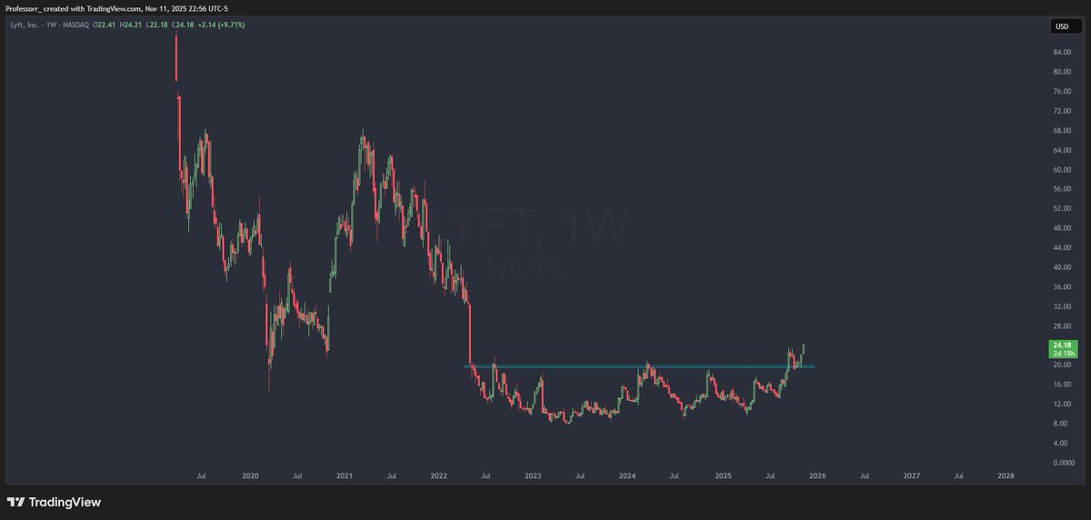 TheProfInvestor's tweet photo. $LYFT weekly breakout now moving up to highs not seen since 2022

$XPEV nice breakout this month above 23. Clearly leading

$RIVN Rounded bottom and now poking above resistance this week 

All in early stage of a long term upside move. https://t.co/On6HdNCU7E