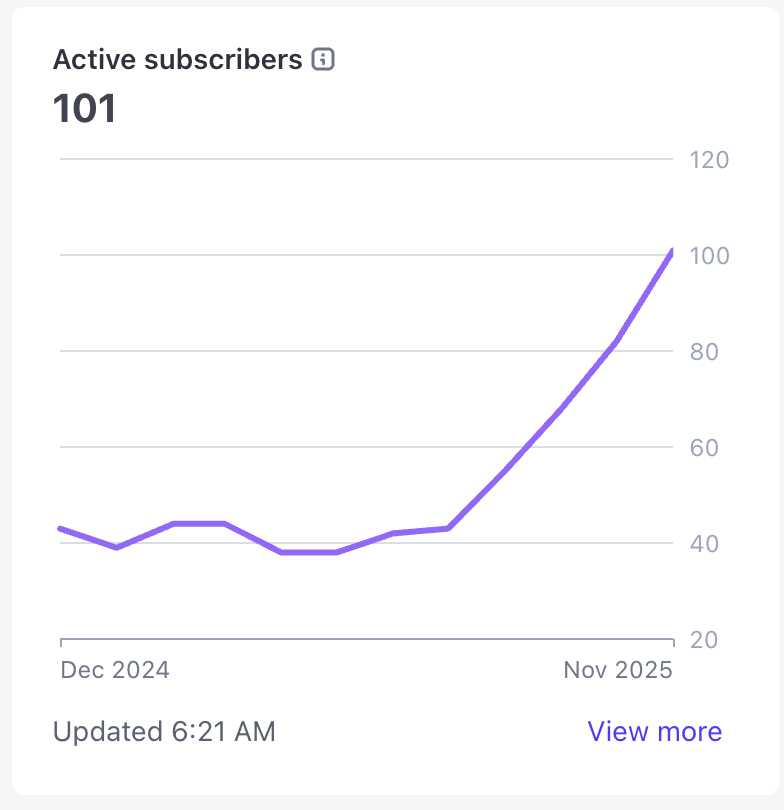 jiteshdugar's tweet image. woke up to 100+ subs on htmlcsstoimg.com

building boring tools people actually need &amp;gt; chasing viral ideas