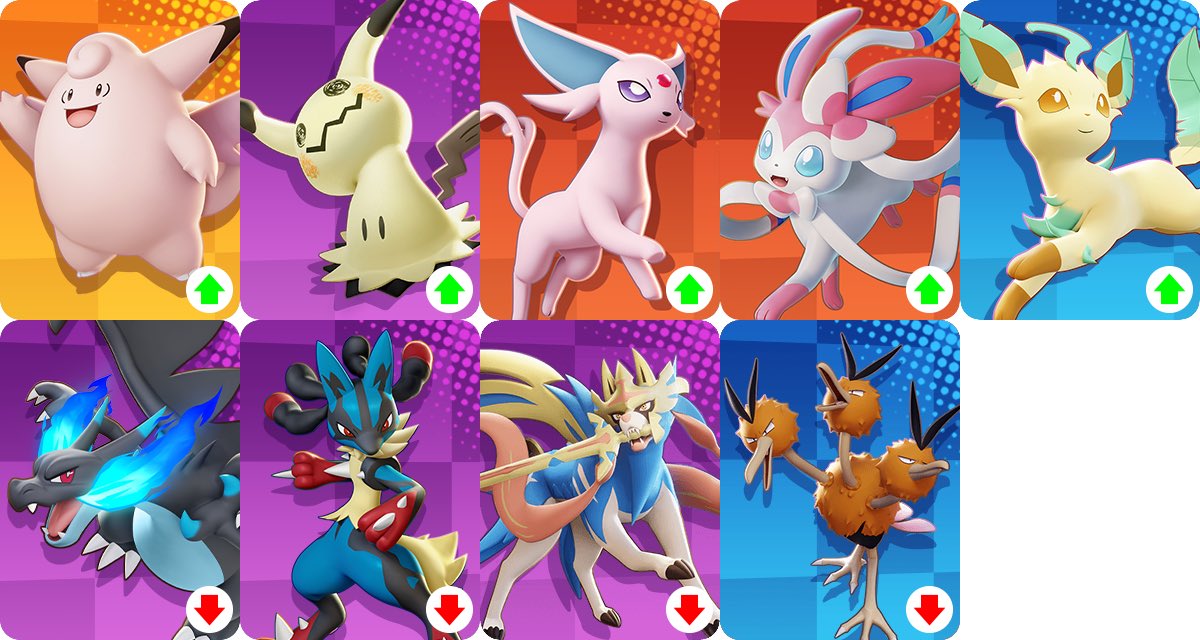 Cra_PokeUnite's tweet photo. 11/13(木) バランス調整

●ピクシー
ドレインキッス
与えたダメージでHPを回復する割合：140% → 180%
ドレインキッス+
与えたダメージでHPを回復する割合：160% → 200%

●ミミッキュ
ステータス
HP 3150~7400 → 3300~7800
防御 80~400 → 100~460
特防 70~360 → 90~420
かげうち
追加ダメージ：相手の減少したHPの4% → 6%
シャドークロー
追加ダメージ：相手の減少したHPの10% → 12%

●エーフィ
ステータス
HP 3200~6320 → 3400~6700
防御 35~225 → 70~275
特防 27~180 → 65~230
アシストパワー+
追加ダメージの発動条件：相手のHPが40% → 50%以下
みらいよち+
マークした相手へのダメージ増加：10% → 15%

●ニンフィア
ドレインキッス
HP回復量：15% 増加
めいそう
待ち時間：9.5s → 9s
ユナイトわざ
着地時のHP吸収：50% → 60%

●リーフィア
リーフブレード
待ち時間：8.5s → 7.5s
ソーラーブレード+
ダメージ軽減：40% → 50%

●メガリザードンX
特性：サンパワー
追加ダメージ：25% 減少
特性：かたいツメ
追加ダメージ：25% 減少
やけど状態の相手にに通常攻撃で命中すると、自分が減少したHPの8%を回復 → 6%
防御・特防上昇：50% → 30%
ユナイトわざ「アースクラッシャー」
必要なエナジー：80000 → 100000

●メガルカリオ
特性：せいぎのこころ
攻撃上昇：12.5% → 8%
特性：てきおうりょく
攻撃上昇：7% → 5%
インファイト
攻撃上昇：7% → 5%
命中時の待ち時間短縮：0.6s → 0.4s

●ザシアン
ステータス
攻撃速度：1.25~1.4 → 1.2~1.4
メタルクロー
攻撃速度上昇：100% → 80%

●ドードリオ
とびげり
ダメージ：10% 減少
とびげり+
2段目の行動不能時間：1s → 0.6s

#ポケモンユナイト