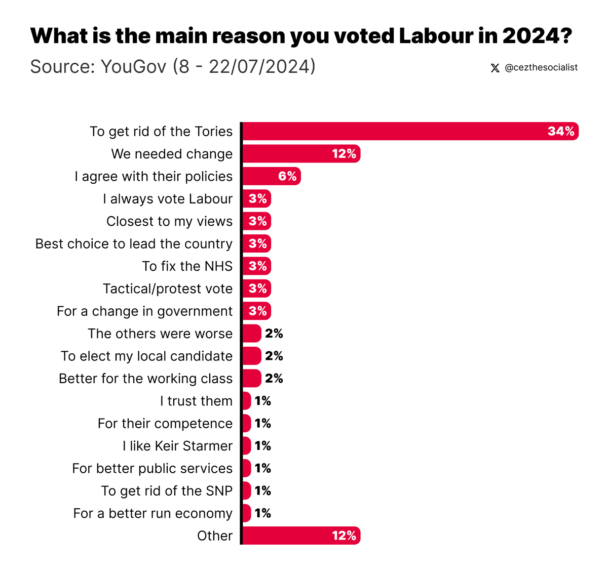 Lmao, just 1% of people who voted for Labour said they chose to do that because they liked Keir Starmer and only 6% said they agreed with Labour’s policies.