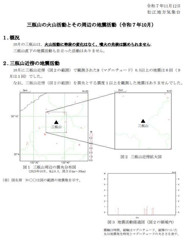 【🌋三瓶山は活火山です🌋】
「三瓶山の火山活動とその周辺の地震活動（令和7年10月）」を松江地方気象台HPに掲載しました。
10月の三瓶山は、火山活動に特段の変化はなく、噴火の兆候は認められませんでした。
data.jma.go.jp/matsue/mission…

#火山 #島根 #三瓶山 #いのちとくらしをまもる防災減災 #活火山