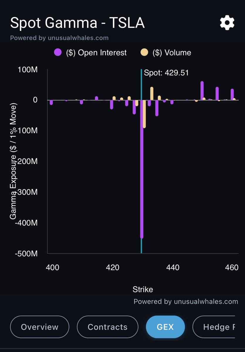 addictedtopjo's tweet photo. $TSLA Gamma movement,is the battle 

between bulls and bears coming? https://t.co/J8mtwrDFsr