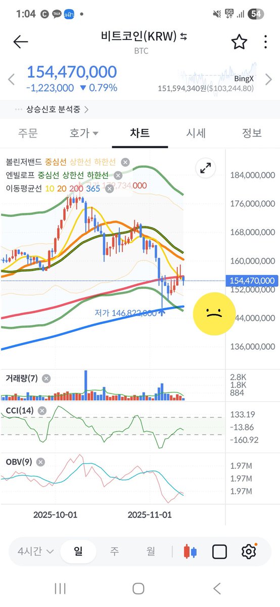 naul210's tweet photo. 데드크로스지만 트럼프발 호재가 먹힌다면 다시 위로 올라올 것 같다. $btc $eth $alt https://t.co/kYItrbCLw7