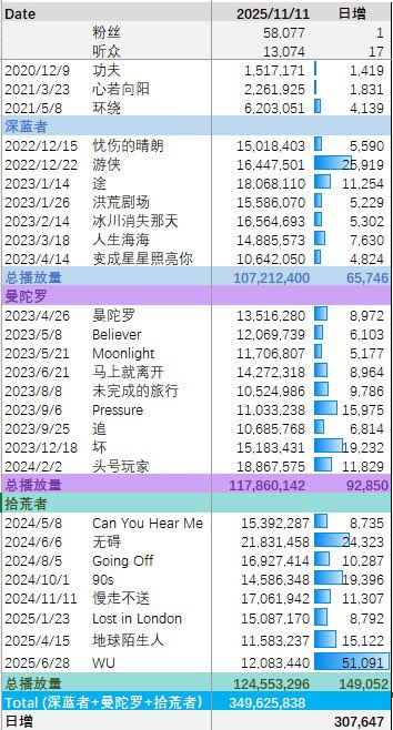 _ac669's tweet photo. 20251111播放量🎧 https://t.co/7WRJzPIHLz