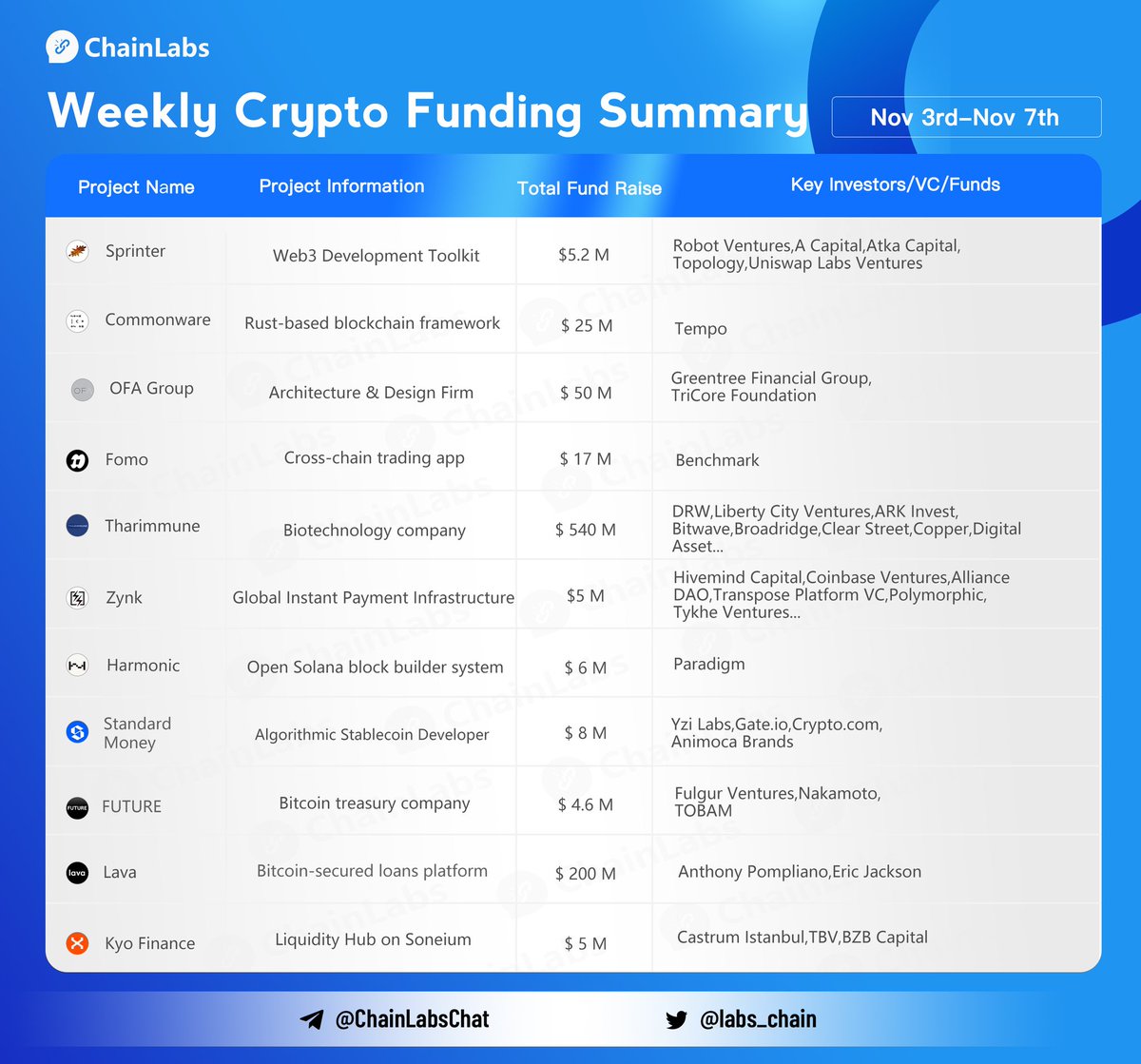 labs_chain's tweet image. 👏Crypto Funding Summary (Nov 3 -Nov 7) Congrats to @sprinter_ux @commonwarexyz @tryfomo @TharimmuneInc @ZynkLabs @harmonic_gg  @FUTURE @future_hodlings @lava_xyz @KyoFinance @kyofinance 
More info：coinvoice.net/topic/17366396…