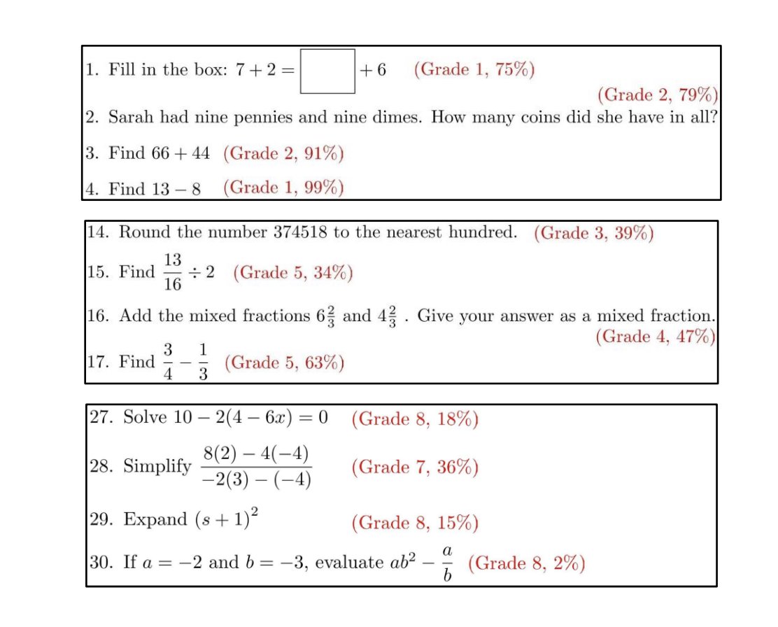 The UCSD report has excerpts from the remedial math test they had Math 2 students take, along with %s of students who passed. I gave it to my 3rd grader. She got 10 of these 12.