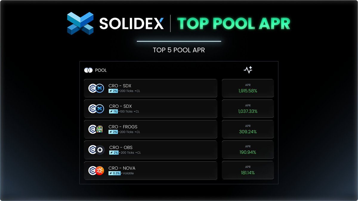 SoliDexCro's tweet photo. 🔥 Solidex | TOP POOL APRs are live!

Only ~1 day left to cast your votes and decide which pools get the next wave of $SDX emissions - don’t miss your chance to boost your favorite pairs!

📅 Vote ends soon - lock your veSDX, vote, and farm the highest APRs!

👉 https://t.co/Vk7j7anIqv
