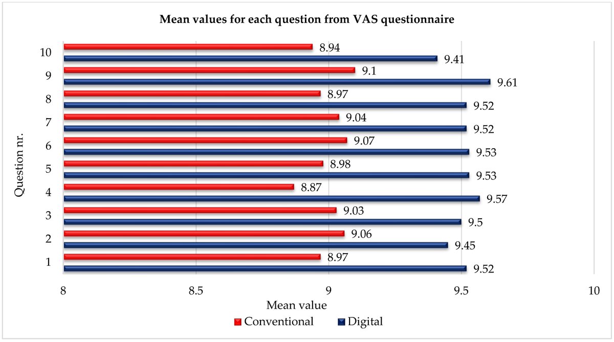 Prosthesis_MDPI's tweet image. 🦷💻📊 A comparative clinical evaluation of digital vs conventional dental impressions in implant-supported restorations—better accuracy, fewer misfits, higher patient satisfaction! 

doi.org/10.3390/prosth… 

#DigitalDentalImpressions #ImplantRestorations #ClinicalDentistry