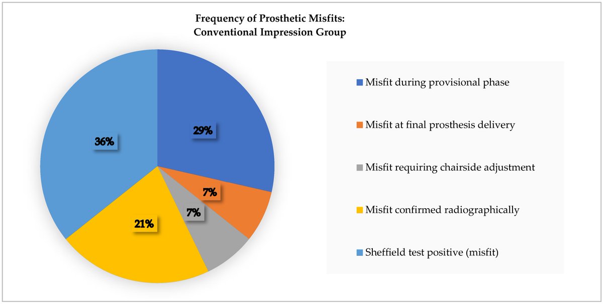 Prosthesis_MDPI's tweet image. 🦷💻📊 A comparative clinical evaluation of digital vs conventional dental impressions in implant-supported restorations—better accuracy, fewer misfits, higher patient satisfaction! 

doi.org/10.3390/prosth… 

#DigitalDentalImpressions #ImplantRestorations #ClinicalDentistry