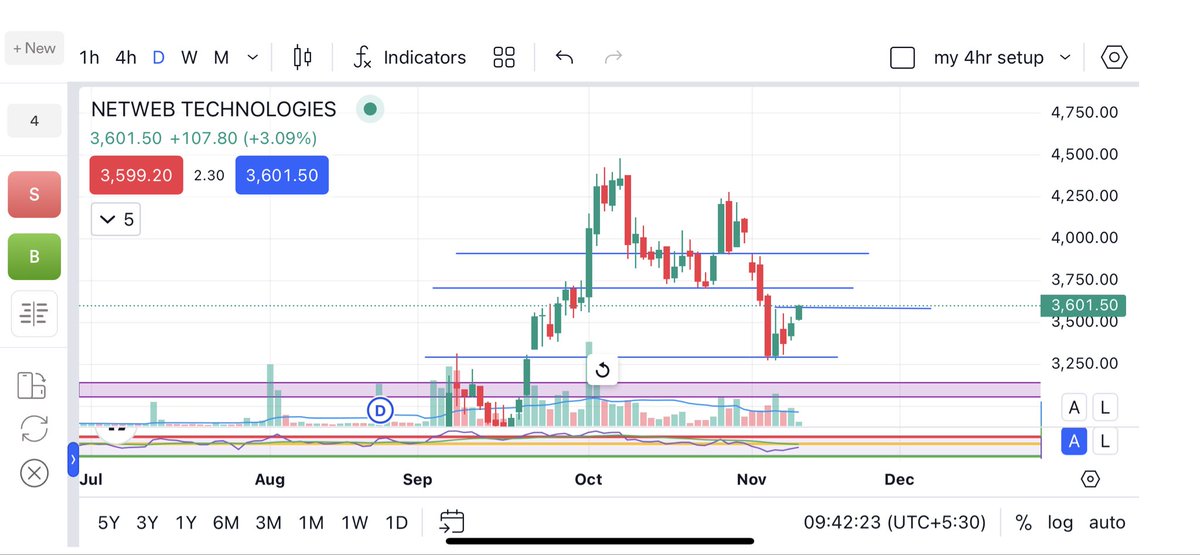 investsinindia's tweet image. #netwebtech  

Reversal  ?

Keep on 👀👀