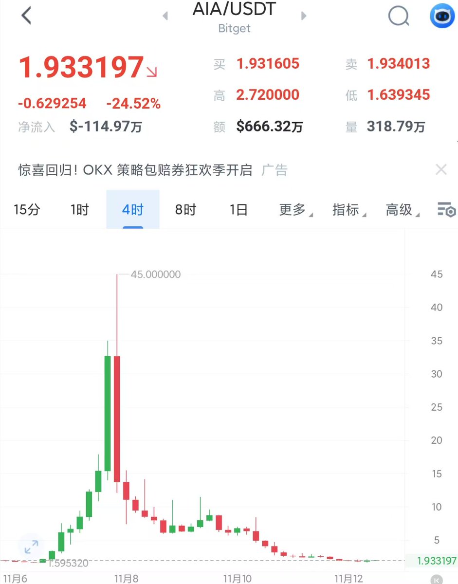 MagiBitPulse's tweet image. 我不玩meme，不玩杠杆，不玩DeFi，难道你还有办法让我三天归零吗？

AIA：有的兄弟，有的