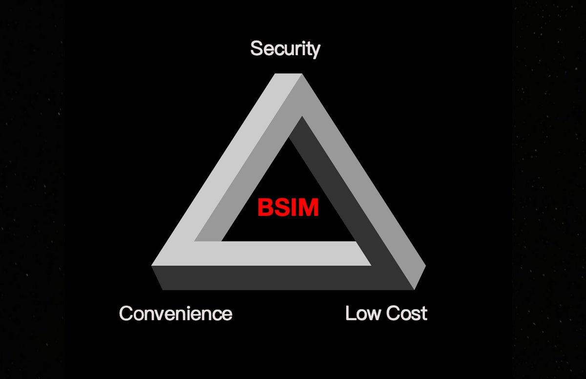 BSIM创新性地解决了用户在数字资产管理中，
安全性、便捷性和成本低的“不可能三角”问题

BSIM innovatively solves the trilemma of security, convenience, and low cost in managing  digital assets.

#BSIM
