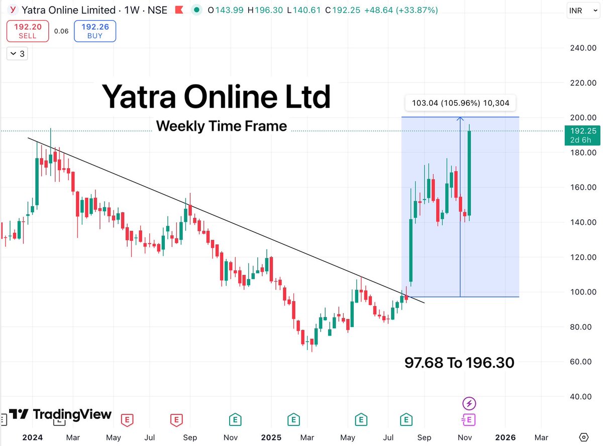 TradeTeam_'s tweet image. Yatra Online 2x In 3 Months 💚

We've captured 
From Bottom To Top 🚀

Aise he nahin hamein Swing king khelte 👑 

#StockMarketIndia #Breakoutstocks #StocksToWatch #StocksInFocus #PennyStocks #SwingTrading #investing