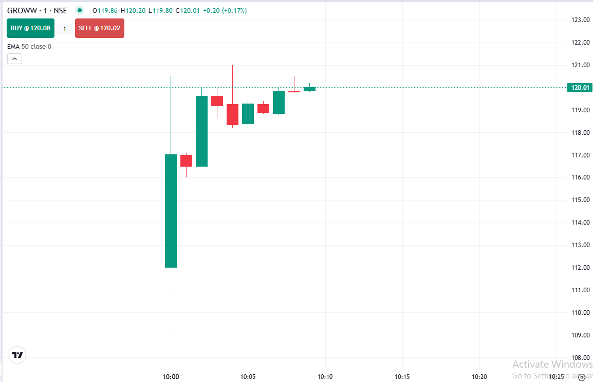 Kis kisko allot hua ??

Groww is on fire 

From IPO BID 100 to Listing Price 112 to new high 120++

#Groww #Sharemarket #ipoallotment