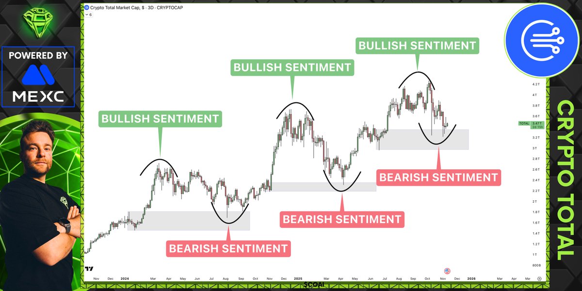 AltCryptoGems's tweet photo. Sentiment around here is really bad lately. 😕

But if I look at the #CRYPTO $TOTAL market cap chart, we are simply forming a higher low in a bullish trend. 📈

Well by now you should know: CT is always the same, bullish at the top, bearish at the bottom! 🐂🐻 https://t.co/PxKIQ1UwlL