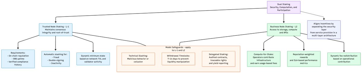 Dual Staking in $NETX — Security meets Computation

As researchers diving through every breadcrumb — from early documentation and legacy architecture to the consolidated technical papers of the core NetX infrastructure — we’ve been tracing how this ecosystem redefines verifiable