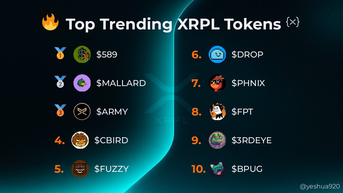 🔥 Top 10 Trending

🥇 $589 <a href="/589cto/">$589</a> 
🥈 $MALLARD <a href="/mallardxrp/">Mallard</a> 
🥉 $ARMY <a href="/army_xrp589/">$ARMY</a> 
4️⃣ $CBIRD <a href="/commonbird_xrpl/">Common Bird on XRPL</a> 
5️⃣ $FUZZY <a href="/fuzzy_xrp/">Fuzzybear</a> 
6️⃣ $DROP <a href="/dropcoinxrpl/">$DROP</a> 
7️⃣ $PHNIX <a href="/phnix_xrp/">PHNIX | XRPL Phoenix</a> 
8️⃣ $FPT <a href="/freedomphoenixt/">FreedomPhoenix</a> 
9️⃣ $3RDEYE <a href="/3rdeye_xrp/">3rd Eye XRP</a> 
🔟 $BPUG @bpuggpt