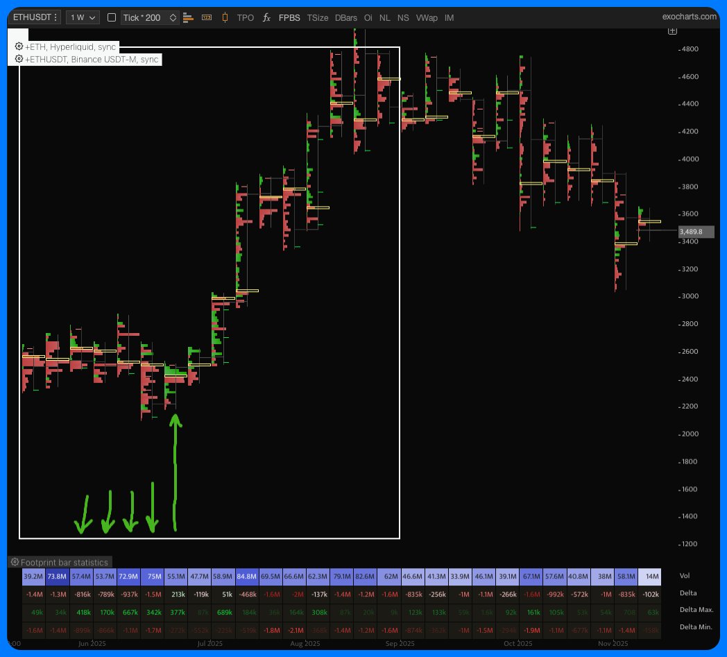 Study the ETH weekly footprint from May-August run. See how we 

1. See the 400k-170k-667k-342k green numbers in the third row early May?Those are aggressive buyers 'trying the meet' aggressive sellers 800k-789k-937k-01.5m. 

2. You can say - aggressive sellers are quite
