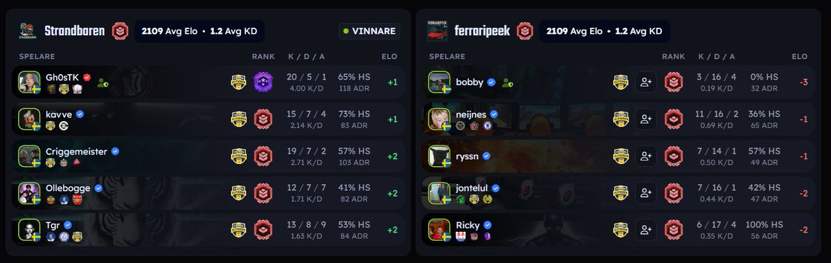 StrandbarenCS's tweet image. Efter vinsten mot #Ferraripeek så blev vi klara att spela i @SECSGO nästa säsong!