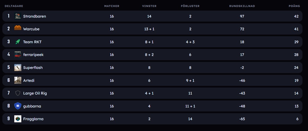 StrandbarenCS's tweet image. Efter vinsten mot #Ferraripeek så blev vi klara att spela i @SECSGO nästa säsong!
