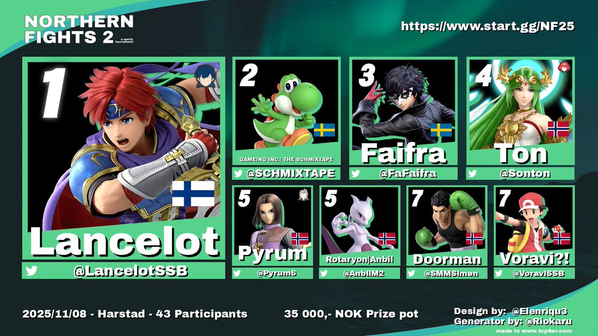 MainQuestNorway's tweet photo. Smash Ultimate Singles Top 8 results! 🏆✨

🥇 @lancelot
🥈 @SCHMIXTAPE 
🥉 @FaFaifra 
4th @Sonton 
5th @Pyrum6 
6th @AnbilM2 
7th @SMMSimen 
7th @VoraviSSB https://t.co/Tx0W4L76lp