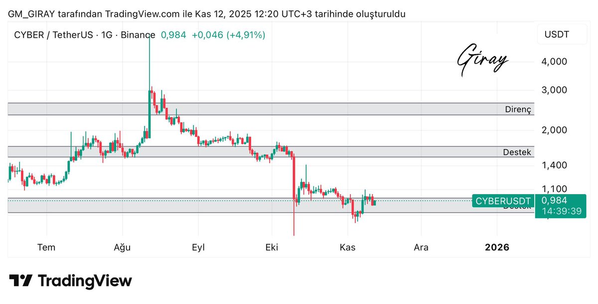 #CYBER 

Grafiğimizde destek alanı içerisinde hareketine devam ediyor boyalı alanı kaybetmediğimiz sürece pozitif hareketler bekleyebiliriz. 

⚠️Uyarı: Bu paylaşım yatırım tavsiyesi içermemektedir. Sadece bilgi verme amacıyla hazırlanmıştır. Her zaman olduğu gibi, kendi