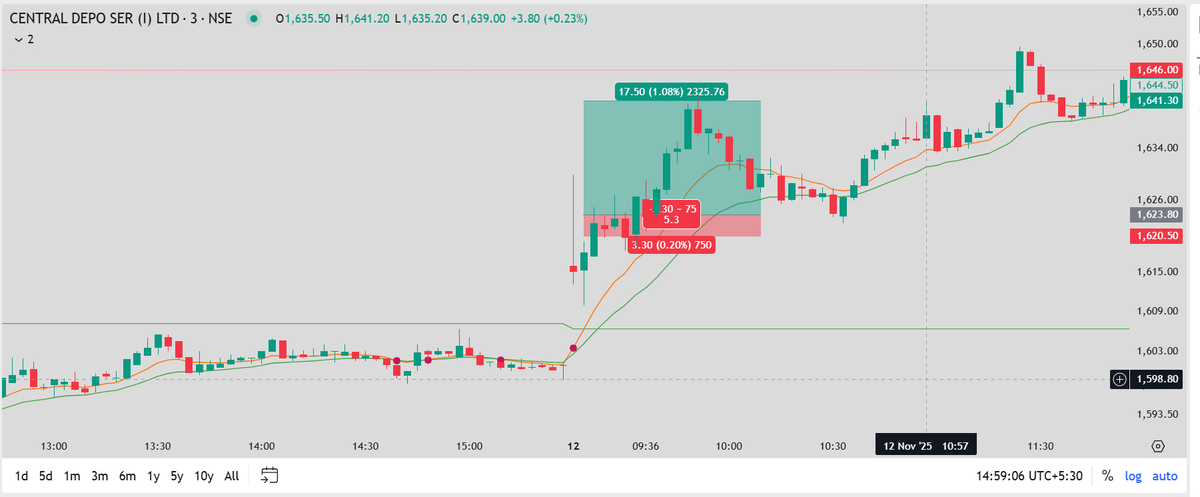 Tiwari_16's tweet image. #cdsl 

1:5R

#intradaytrading #StockMarket