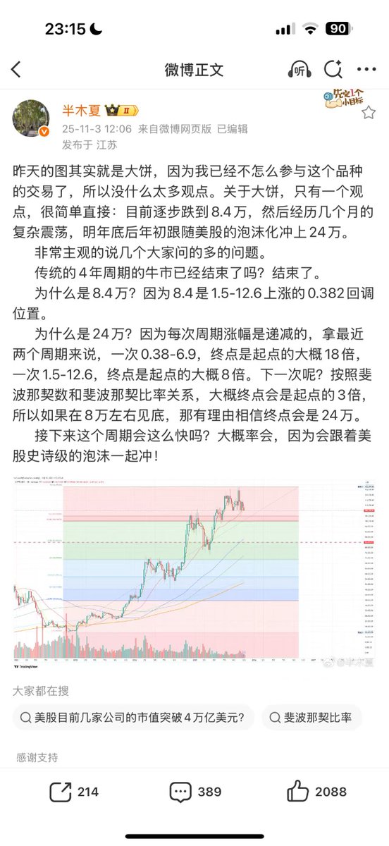 牛市确实结束了：
半木夏时隔好久终于来了币圈预测，这是我认为币圈真正的合约大神~
总结下他的观点：
1，牛市结束了，熊市已来~
2, 12月会有反弹，反弹过后就是跌~
3，熊市调整周期不同以往，可能只有一年~
4，BTC会在明年年中跌倒8万左右，后年年初涨到24万~