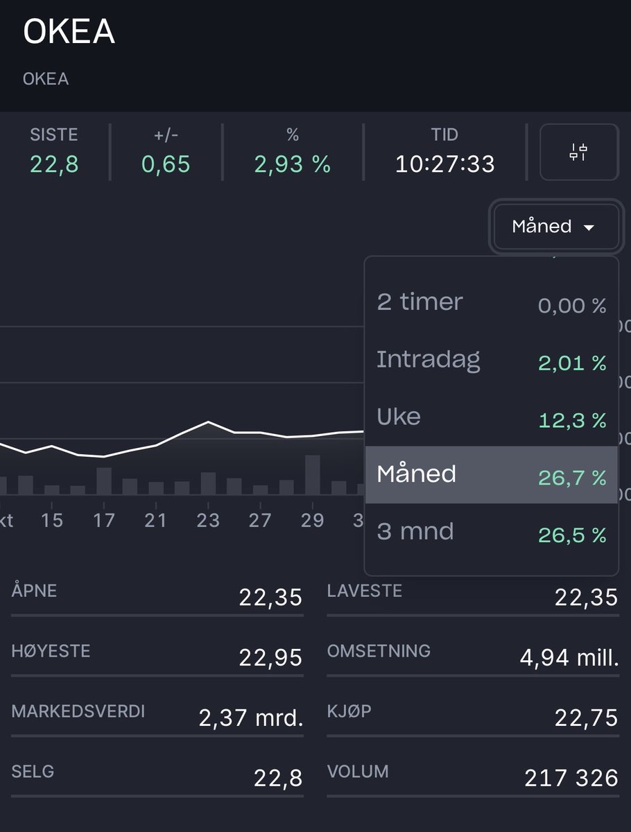 NorStringer's tweet image. $OKEA: Endelig noen dager med grønne tall på børsen! 💪