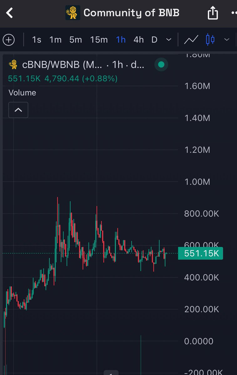 Geçen gün paylaştığım $cBNB cmc ve cgde listelendi.

Hala giriş seviyemizin yukarısındayız iki üç defa 1m seviyesini kırmayı denedi fakat başaramadık.

Piyasanın bu kadar kötü olması bu yönde yükseliş yapmamıza müsade etmiyor sanırım ama yine de chart çok sağlam durdu.

Umarım