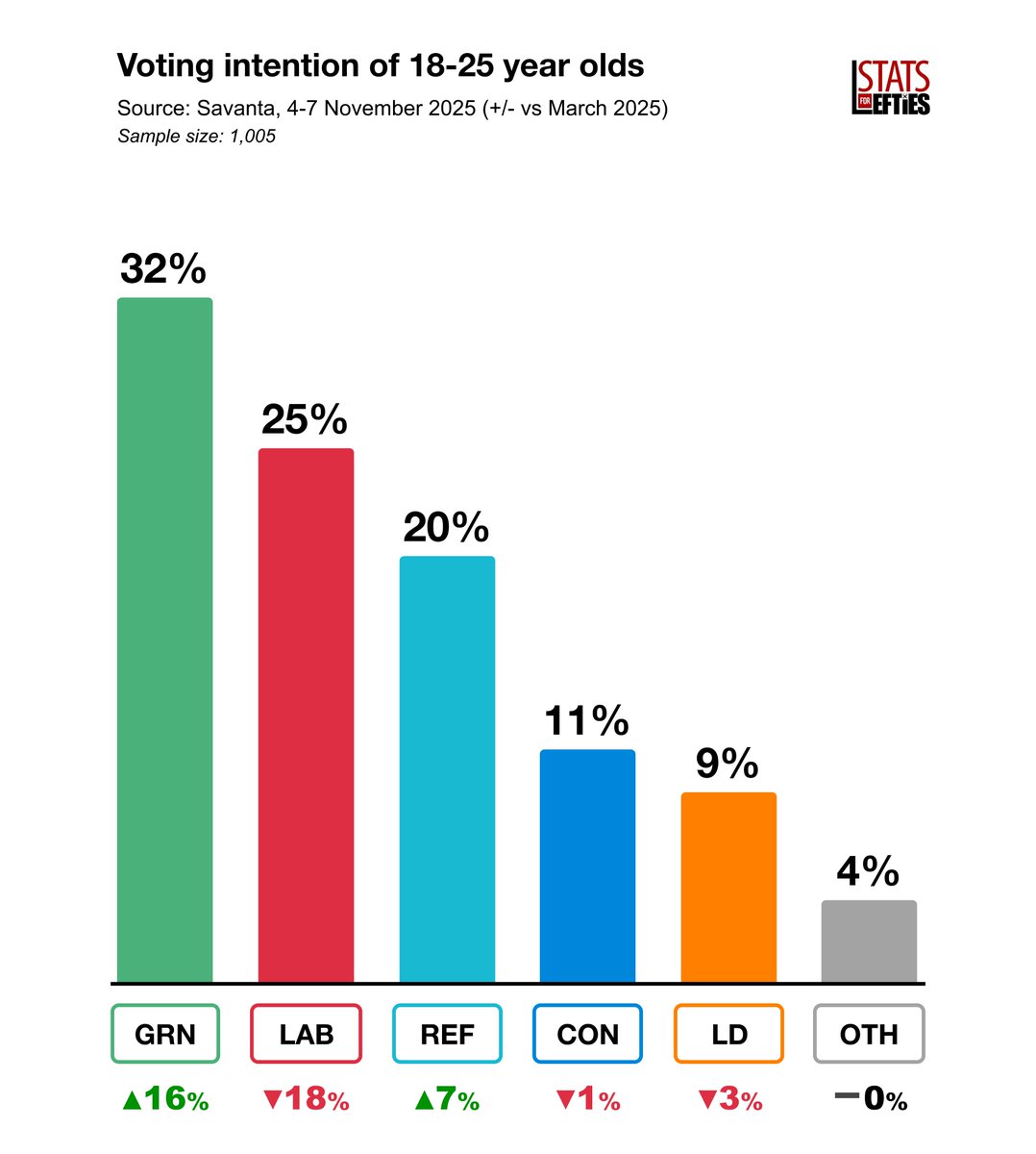 🚨 NEW | Greens lead with young people (18-25)

🟢 GRN – 32% (+16)
🔴 LAB – 25% (-18)
➡️ REF – 20% (+7)
🔵 CON – 11% (-1)
🟠 LD – 9% (-3)

This is a proper weighted poll, not a subsample.

Via <a href="/Savanta_UK/">Savanta UK</a>, 4-7 Nov (+/- vs Mar)