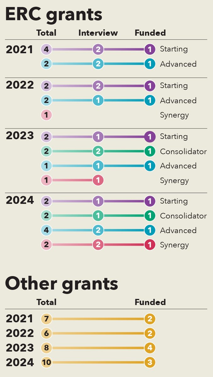 Between 2021 and 2024, we were fortunate to work with many amazing scientists who were collectively successful in securing more than €60M in funding, including multiple ERC Starting, Consolidator, Advanced and Synergy grants, and various other prestigious  funding schemes.